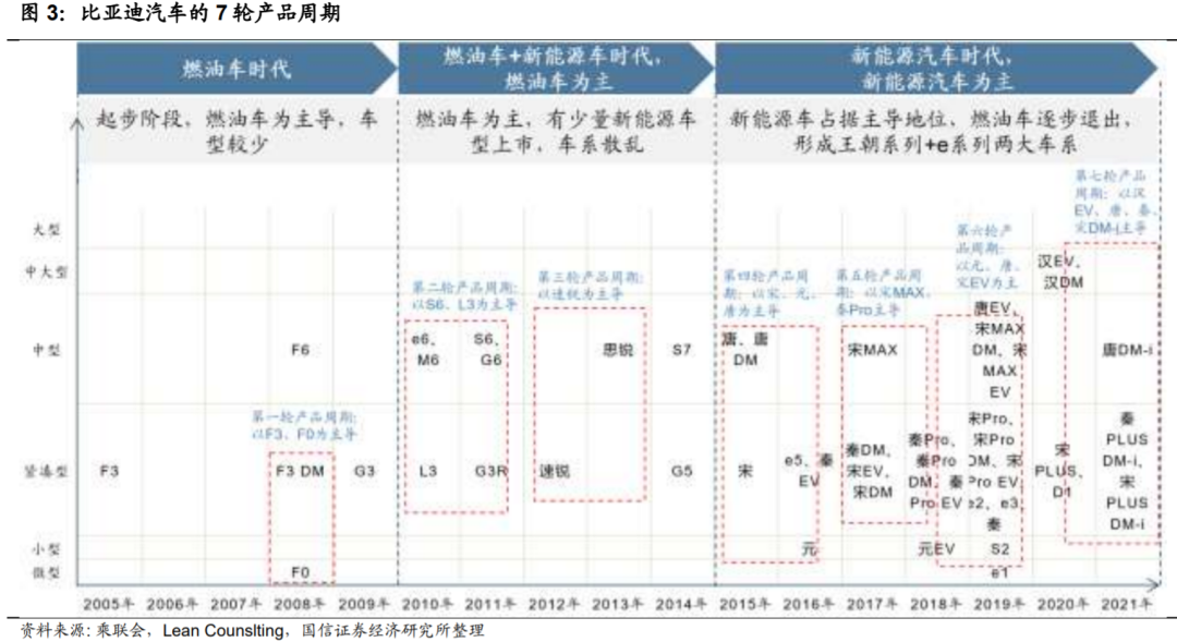 投资比亚迪，要看三个共识