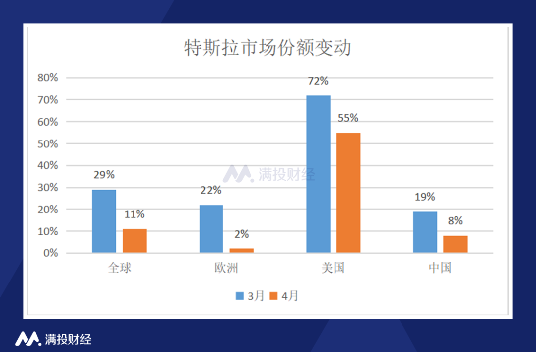 销量腰斩召回车辆，特斯拉何去何从？