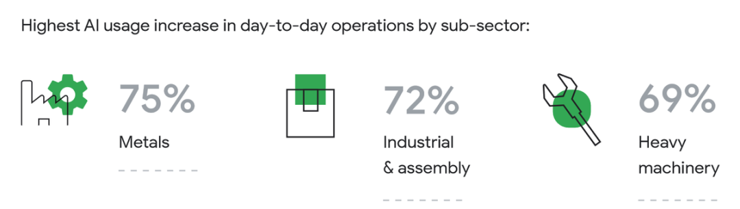 谷歌云最新调查：制造商IT支出的三分之一被用于AI