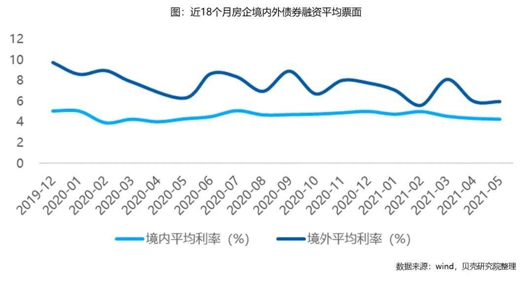 房企境内融资5月同比降近五成，外币融资未来或迎爆发式增长