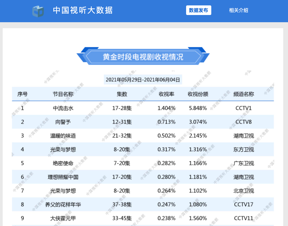 网播数据去水大作战：“广电版”标准难落地，离透明还很远？