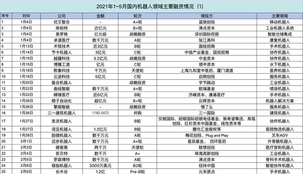 行业观察｜5个月近百笔交易，VC抢占机器人投资「最后车票」？