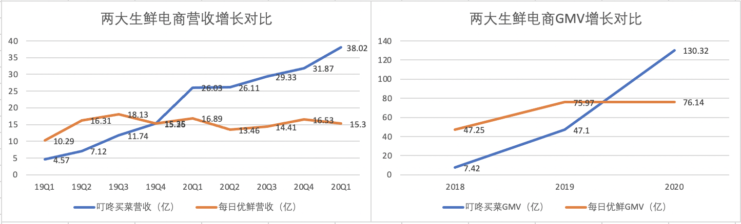 IPO前瞻丨叮咚、每日优鲜争相上市，但盈利这场仗上没有赢家