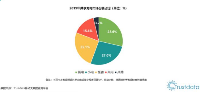 共享充电宝混战下的来电科技：市占率下滑至10%以下，业务下沉至县城