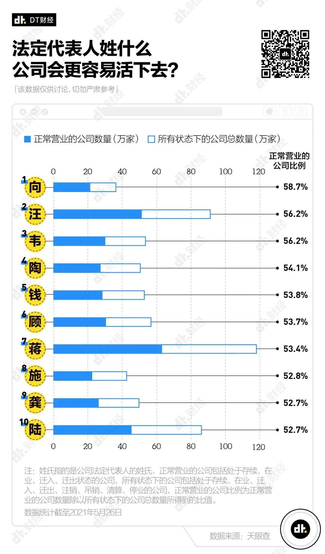 数据告诉你，姓什么最容易当老板