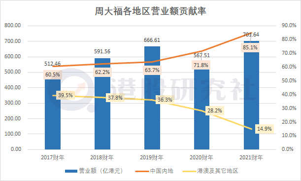 全年营收利润双增长，珠宝下沉是不是周大福的一剂良药？