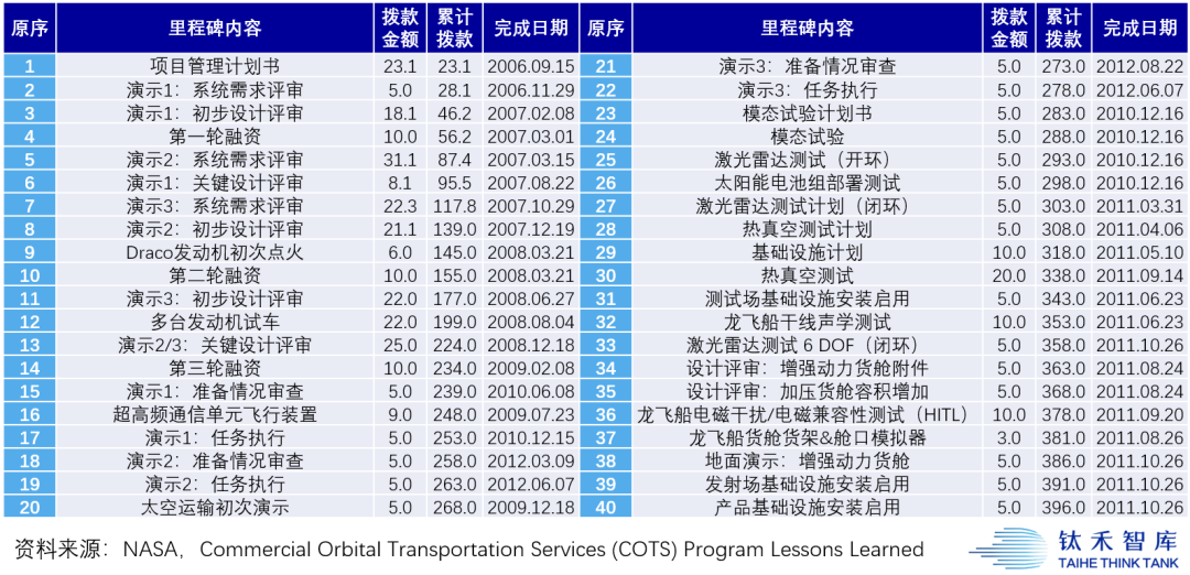 马斯克是如何从NASA取到真经的？