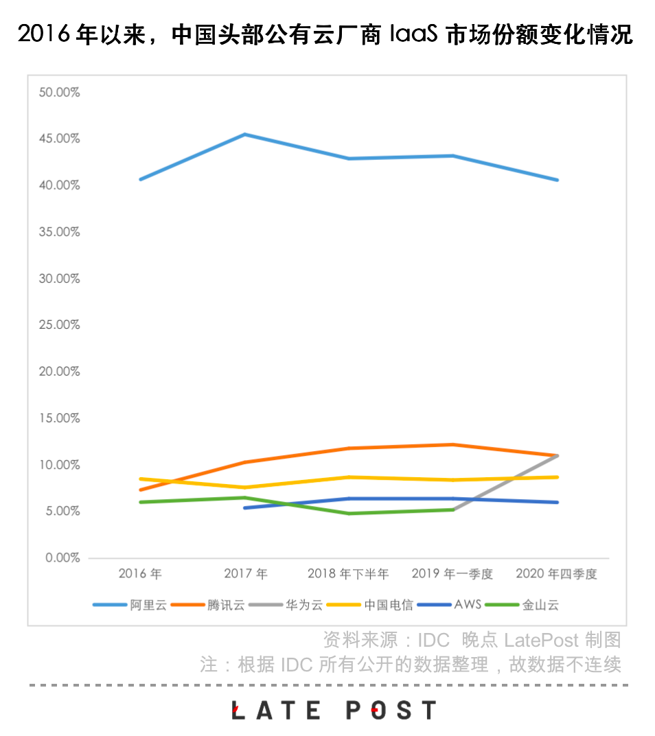 字节跳动全面进军云计算 IaaS 服务，想做中国第四朵云