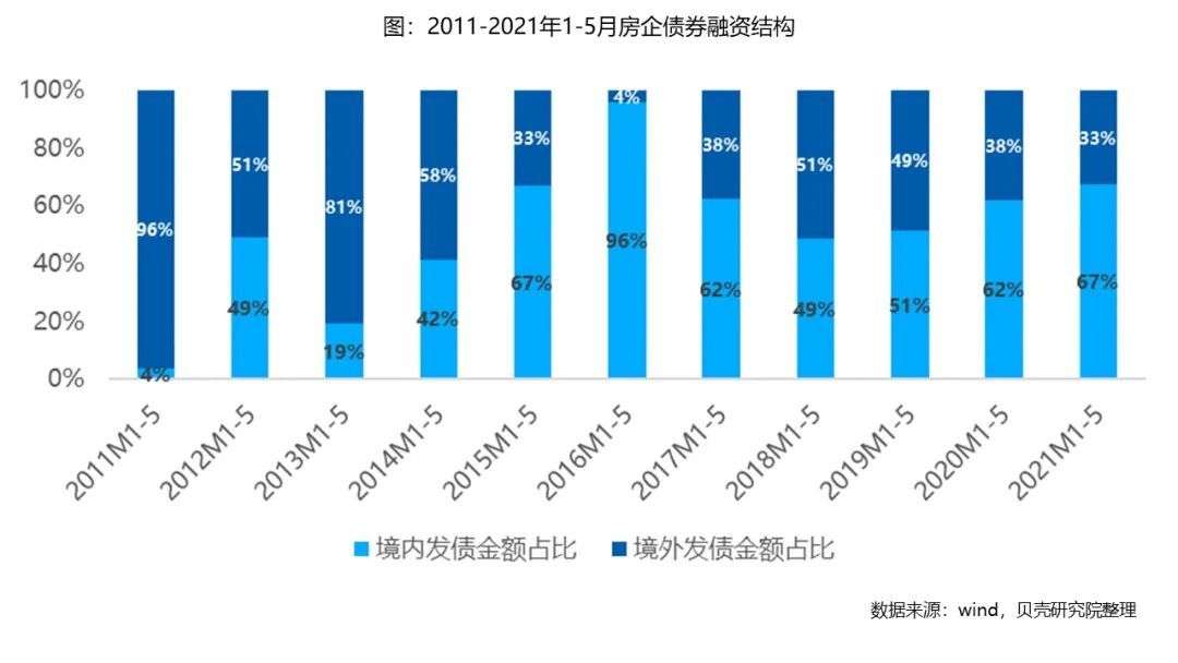 房企境内融资5月同比降近五成，外币融资未来或迎爆发式增长