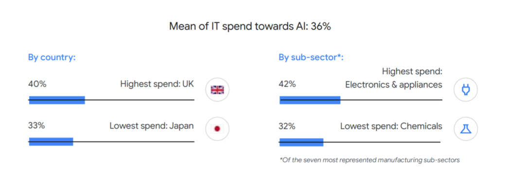 谷歌云最新调查：制造商IT支出的三分之一被用于AI