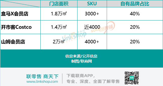 山姆、Costco、盒马X，仓储式会员店那么多，到底有何不同？