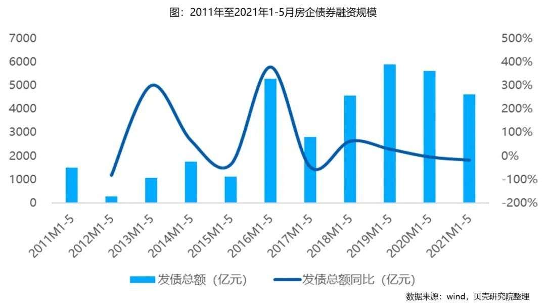 房企境内融资5月同比降近五成，外币融资未来或迎爆发式增长