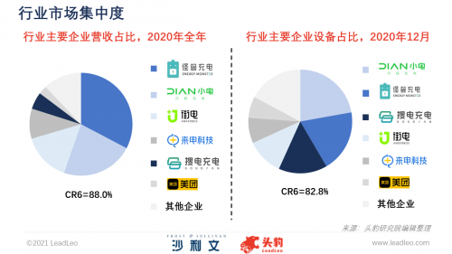 共享充电宝混战下的来电科技：市占率下滑至10%以下，业务下沉至县城