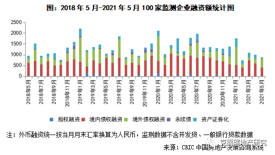 房企境内融资5月同比降近五成，外币融资未来或迎爆发式增长