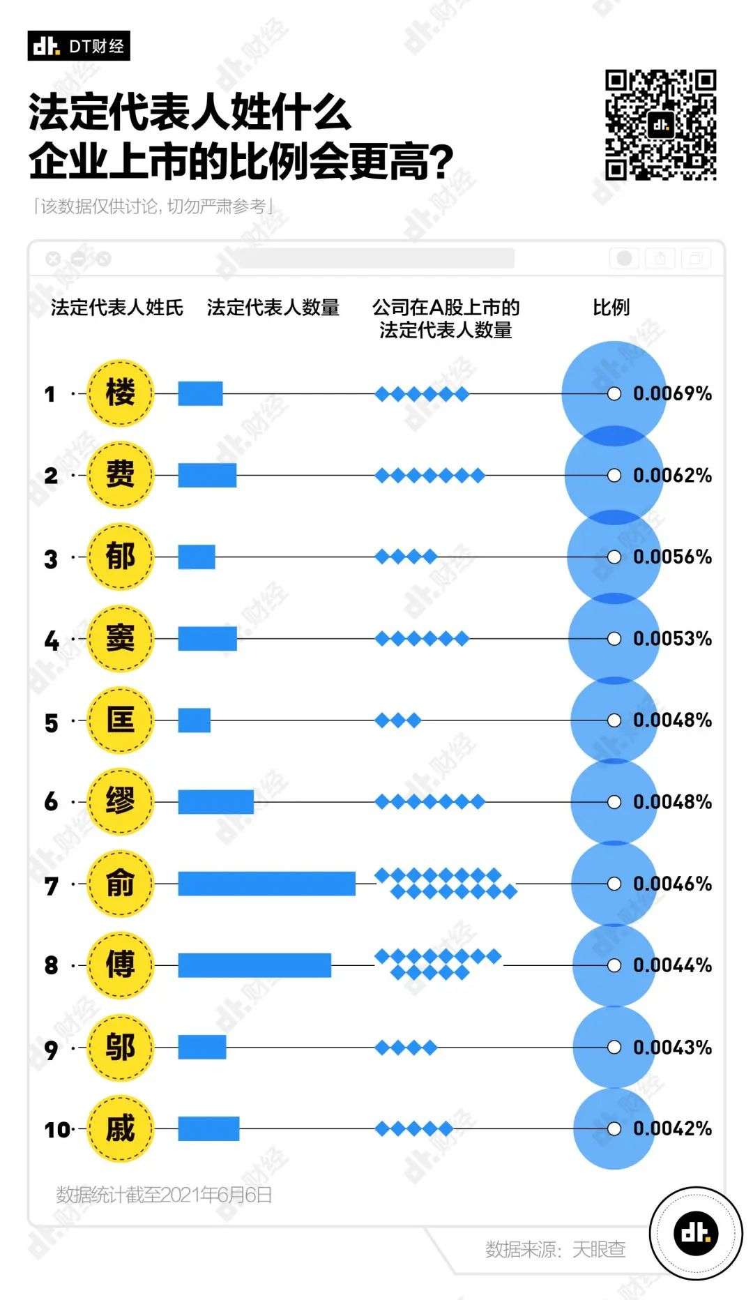 数据告诉你，姓什么最容易当老板