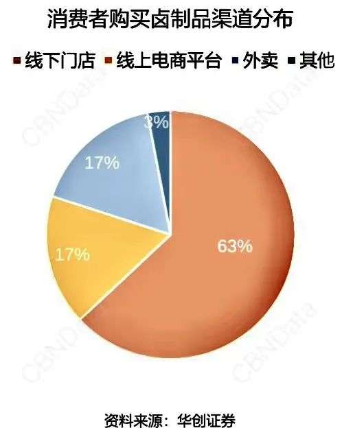 腾讯下场，创投逐浪，千亿卤味为何如此滚烫？