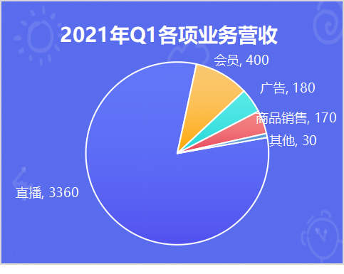 Blued财报：不想做“医生”的社交App，不是好的蓝城兄弟