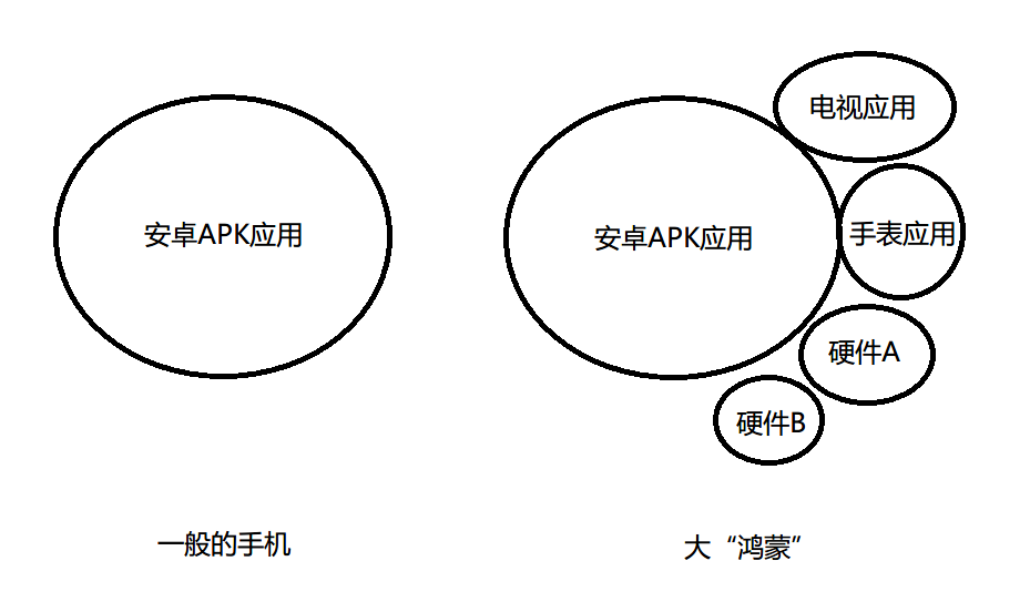 说说鸿蒙和“万物互联”