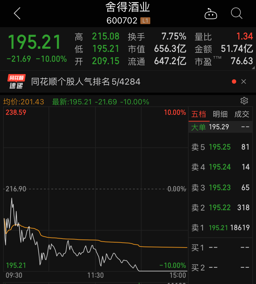 被大V举报操纵股价，只因K线图太奇怪：8倍白酒股跌停，73亿蒸发，公司回应了