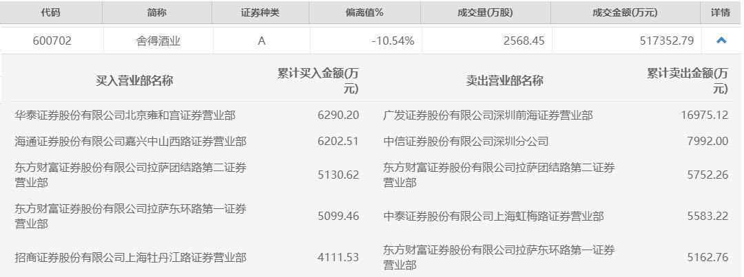 被大V举报操纵股价，只因K线图太奇怪：8倍白酒股跌停，73亿蒸发，公司回应了