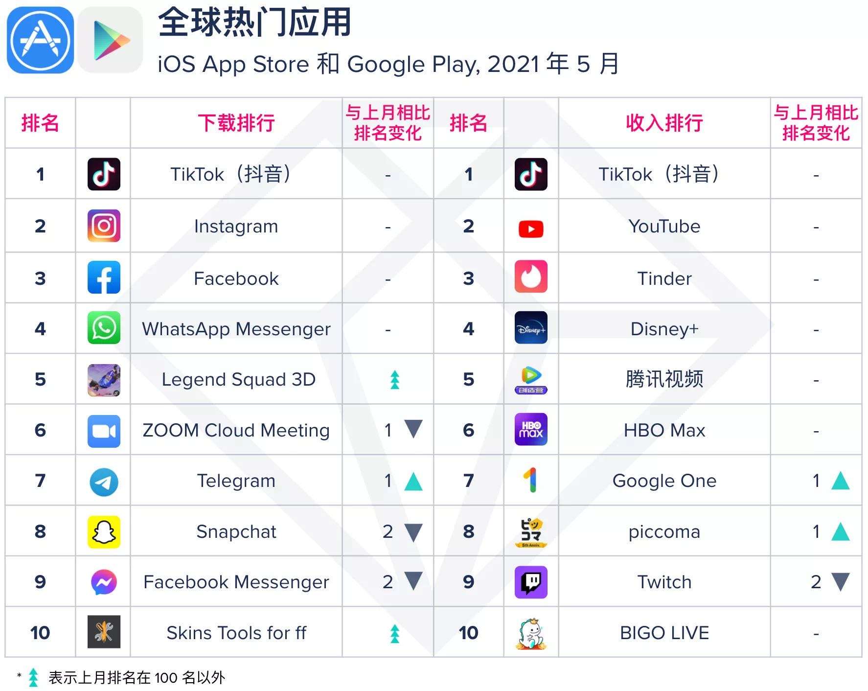 AppAnnie：TikTok和Bigo Live稳居5月全球应用收入榜前十