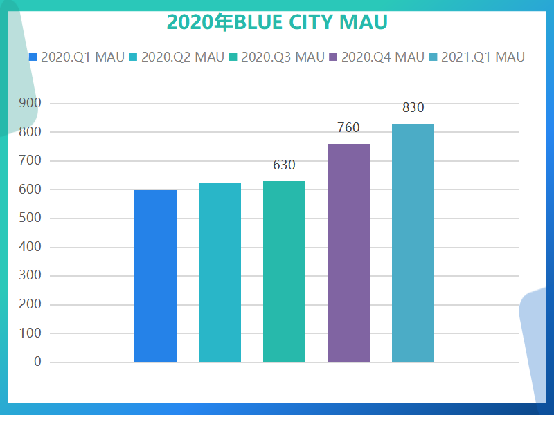 Blued财报：不想做“医生”的社交App，不是好的蓝城兄弟