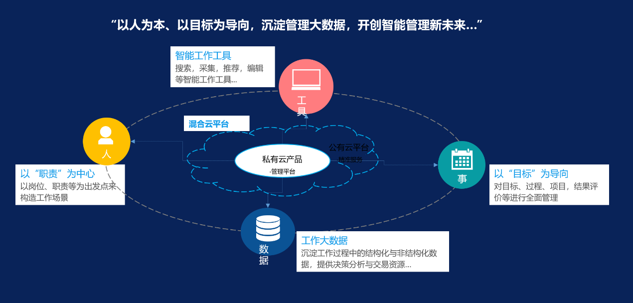 工作管理+大数据实践，「明途科技」建立从目标反推过程的产品逻辑