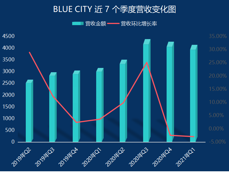 Blued财报：不想做“医生”的社交App，不是好的蓝城兄弟