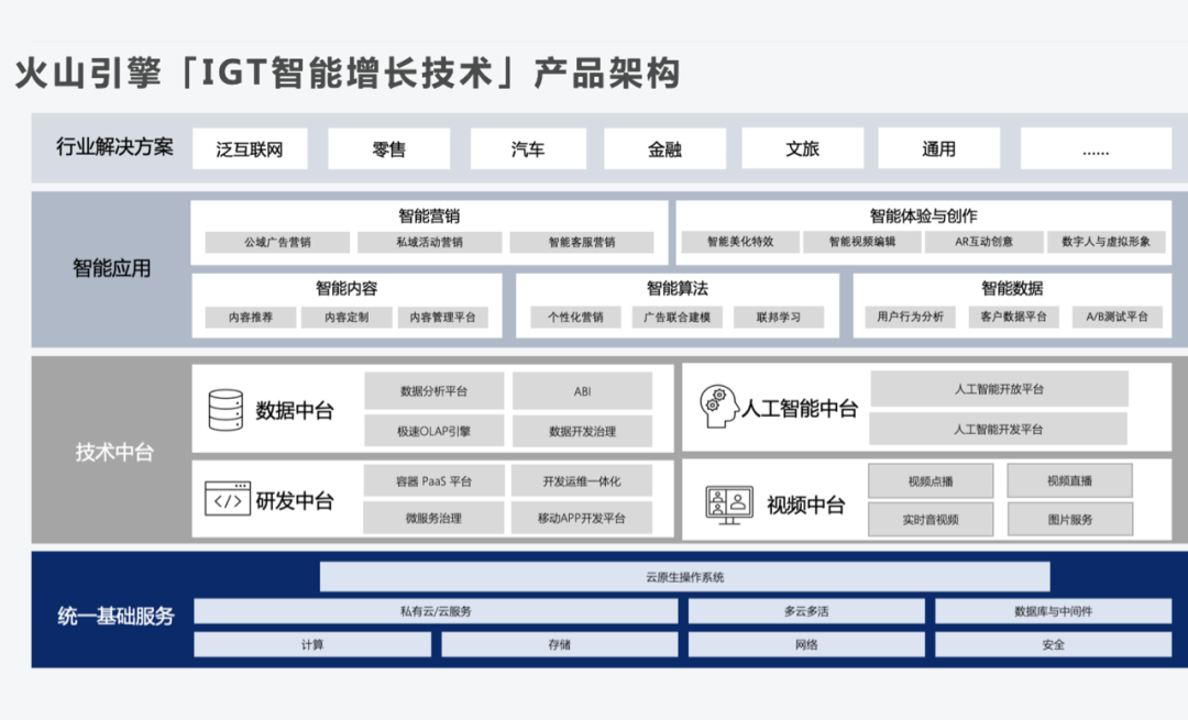 焦点分析 | 字节 To B，卖不卖云不重要