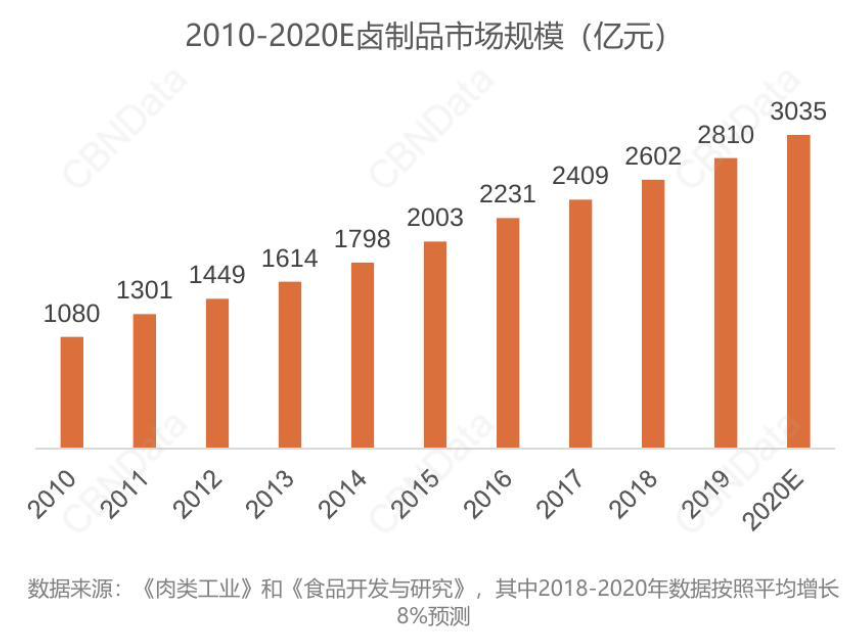 腾讯下场，创投逐浪，千亿卤味为何如此滚烫？