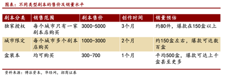 150亿的剧本杀生意 如何靠 剧本 滚动起来 传媒头条 全媒体智库