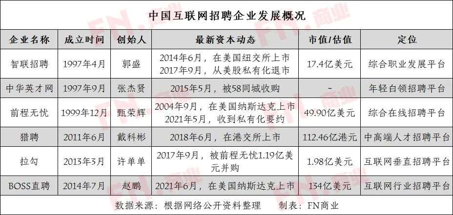 BOSS直聘亏损上市：市值134亿美元，为何屡获资本加持？