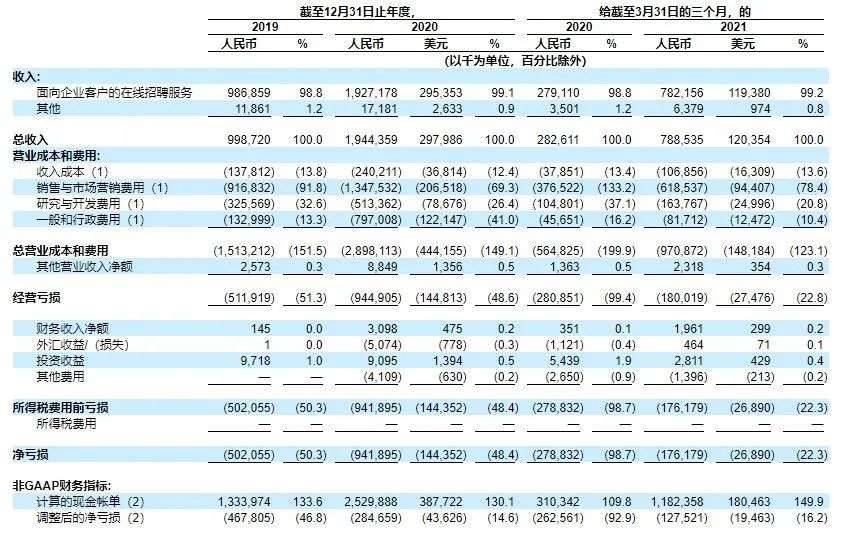 BOSS直聘亏损上市：市值134亿美元，为何屡获资本加持？