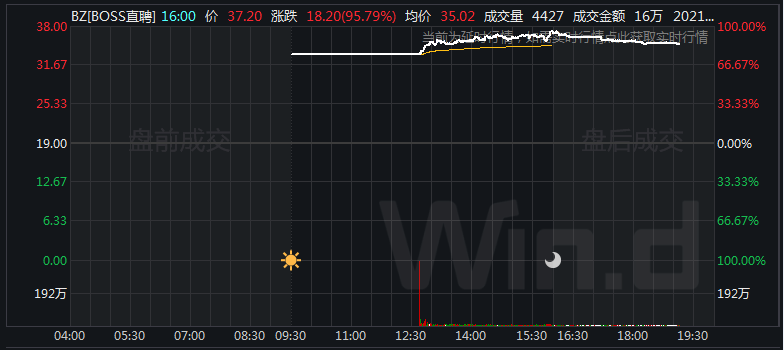 BOSS直聘上市暴涨95%，“风投女王”又押对了？