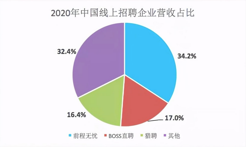 BOSS直聘亏损上市：市值134亿美元，为何屡获资本加持？