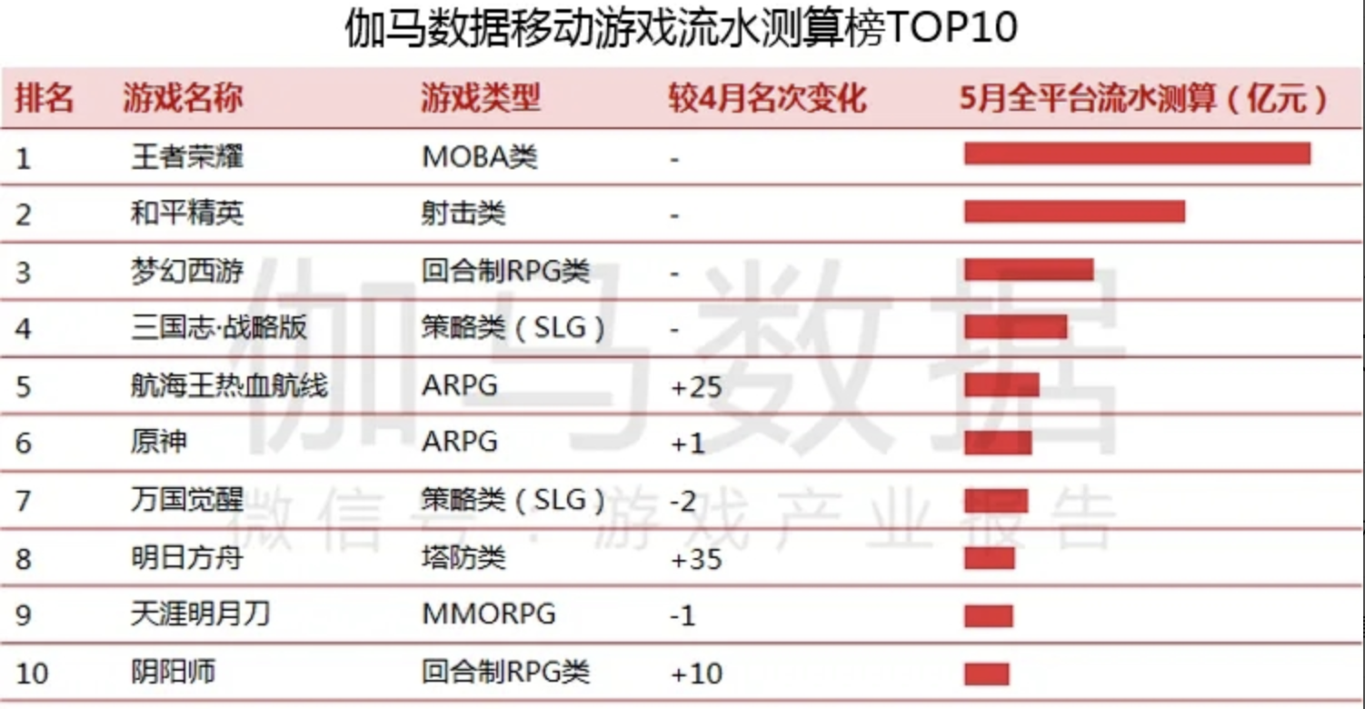 伽马数据：5月移动游戏收入规模达186亿元，字节跳动“新品”跻身收入榜Top 10