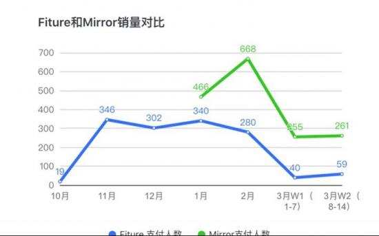 闲鱼支撑起的健身镜风口