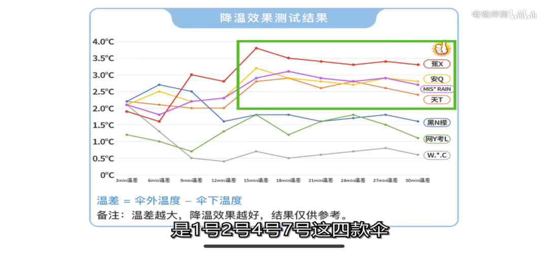 为了不被晒黑，年轻人肯花多少钱？