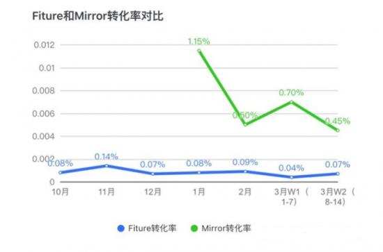 闲鱼支撑起的健身镜风口