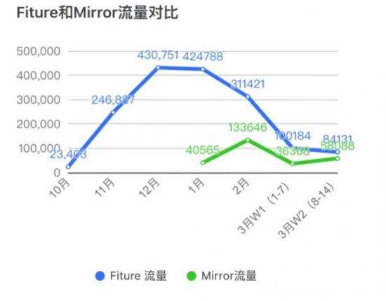 闲鱼支撑起的健身镜风口