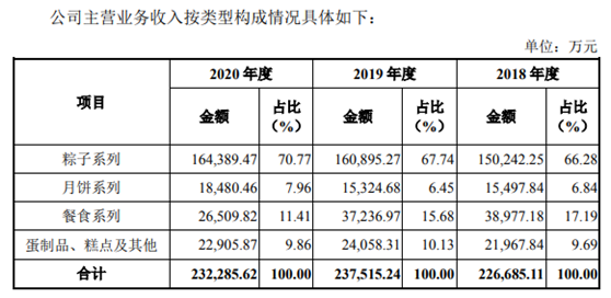 100岁的五芳斋冲刺“粽子第一股”，年轻化或撑起“市梦率”