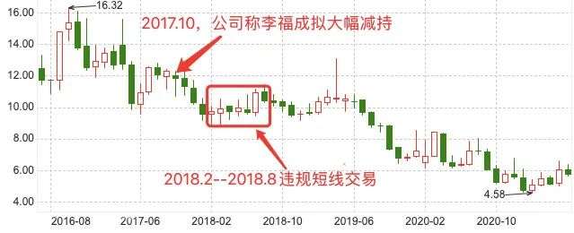 偷买自家股票，燕郊首富亏了2000万