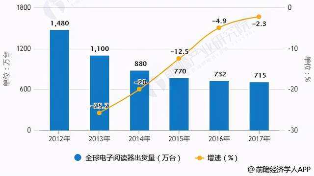 电子纸：成于阅读，囿于技术