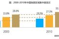 2030年独居人口或达2亿人、独居率或超30%，北上广深“孤单指数”最高