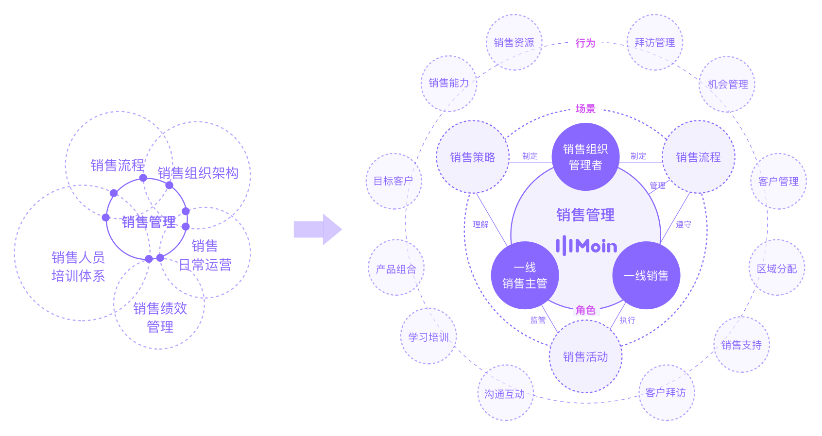 36氪首发丨以对话智能分析技术为核心打造销售智能解决方案，「摹因智能」完成数千万元天使轮融资