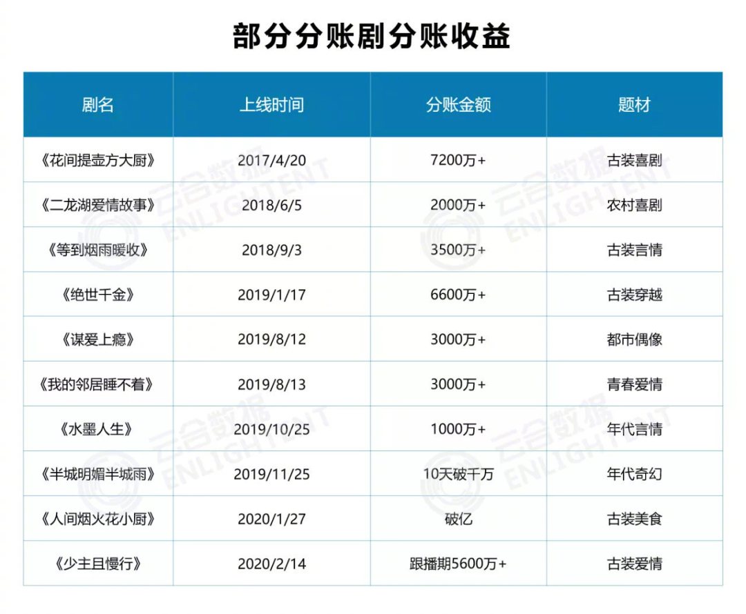 “甜宠剧”五年简史：头部“难爆”，“下沉”市场才是未来？