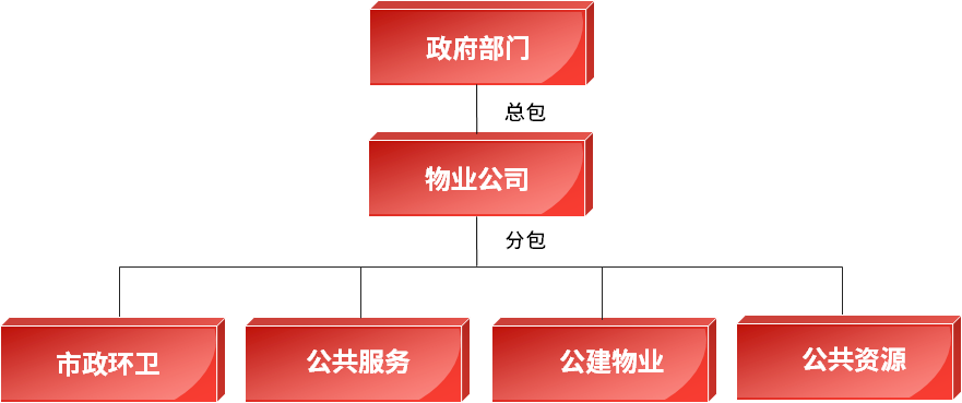 聚焦千亿新蓝海，物企跨界入局环卫领域