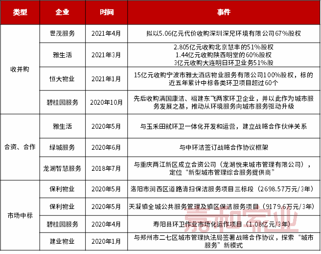 聚焦千亿新蓝海，物企跨界入局环卫领域