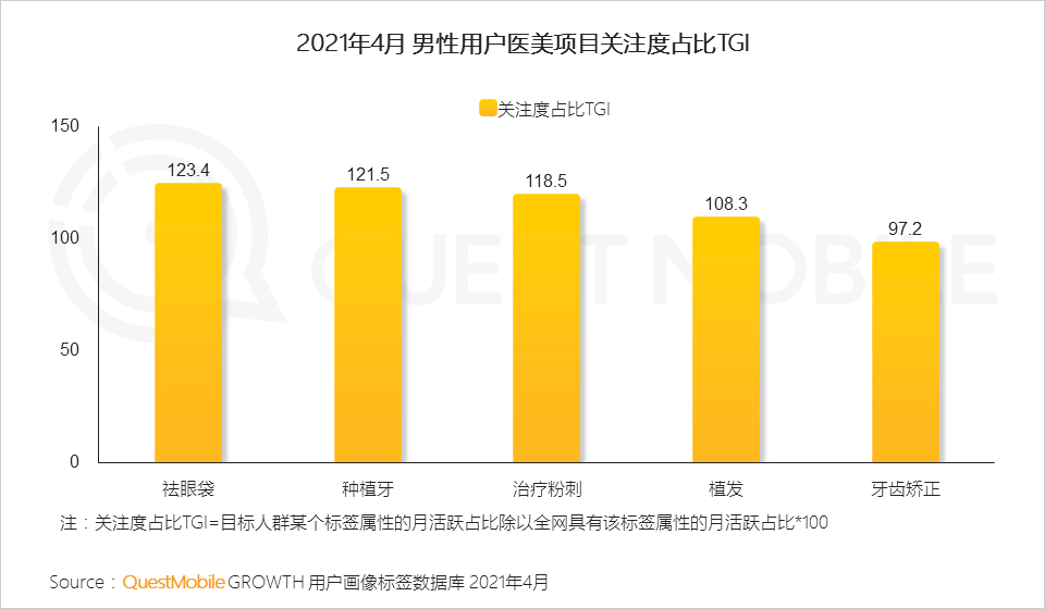 QuestMobile2021男性消费洞察报告：男性消费力持续升级，线上消费超千元用户破1.22亿