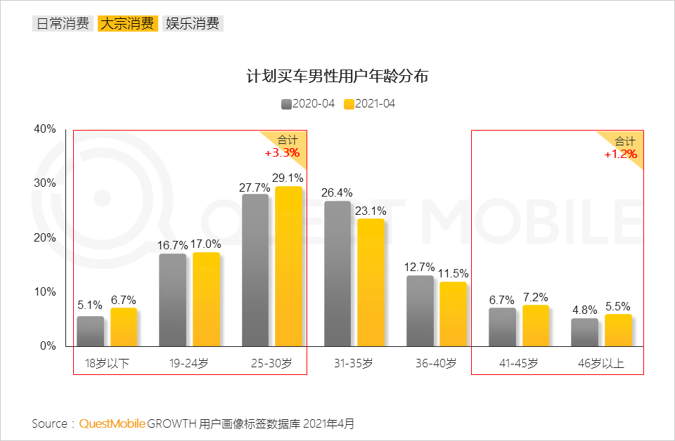 QuestMobile2021男性消费洞察报告：男性消费力持续升级，线上消费超千元用户破1.22亿